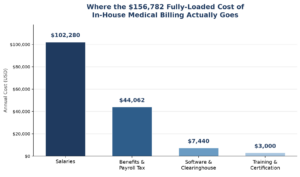 Financial comparison graph illustrating the real cost of in-house medical billing departments versus outsourced revenue cycle management